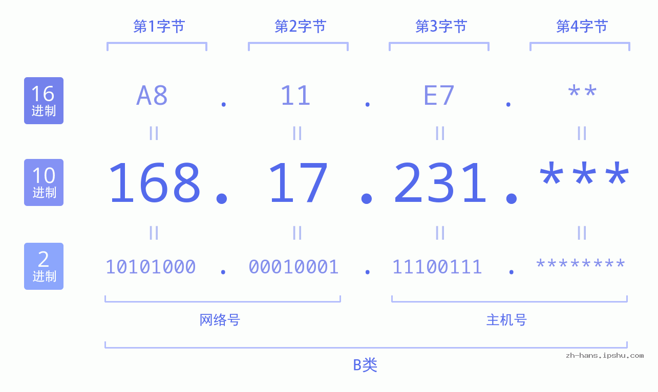 IP地址:168.17.231 数据结构图 二进制 十进制 十六进制 IPv4: 168.17.231 网络类型 网络号 主机号