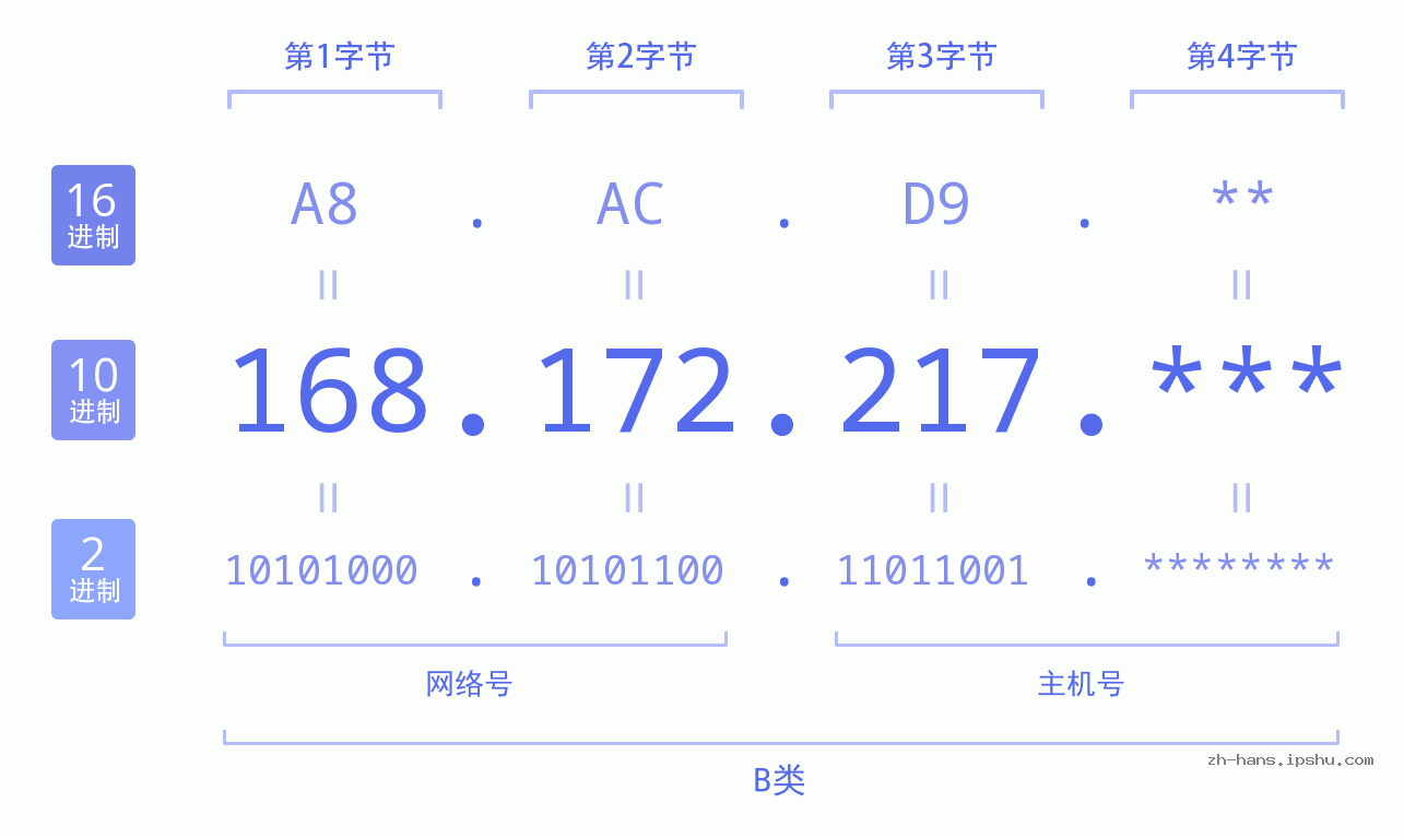 IP地址:168.172.217 数据结构图 二进制 十进制 十六进制 IPv4: 168.172.217 网络类型 网络号 主机号