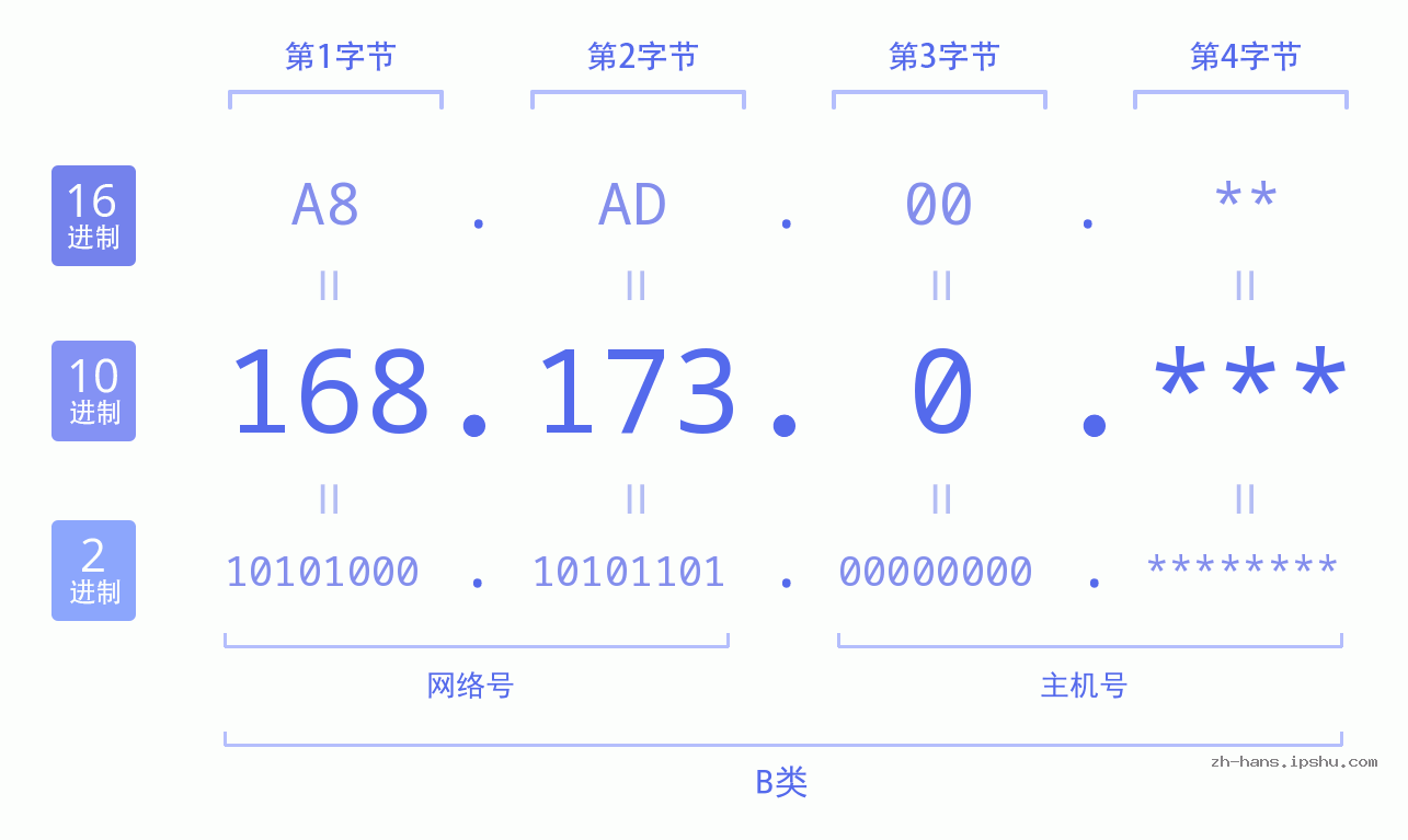 IP地址:168.173.0 数据结构图 二进制 十进制 十六进制 IPv4: 168.173.0 网络类型 网络号 主机号