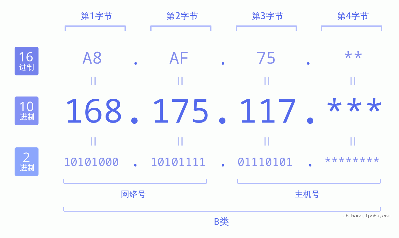 IPv4: 168.175.117 网络类型 网络号 主机号