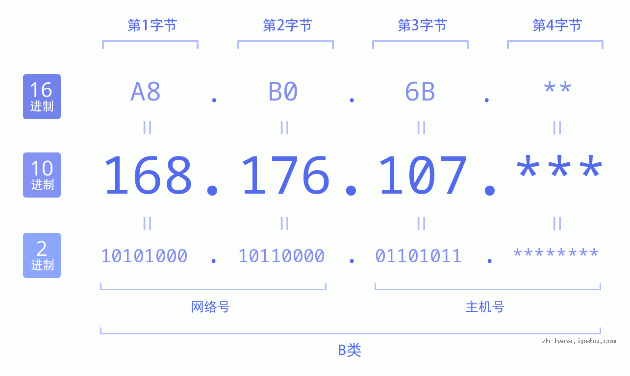 IP地址:168.176.107 数据结构图 二进制 十进制 十六进制 IPv4: 168.176.107 网络类型 网络号 主机号