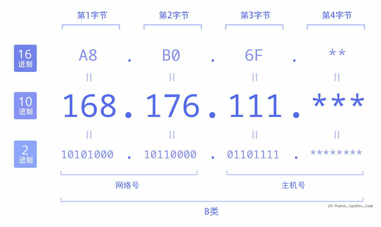 IP地址:168.176.111 数据结构图 二进制 十进制 十六进制 IPv4: 168.176.111 网络类型 网络号 主机号