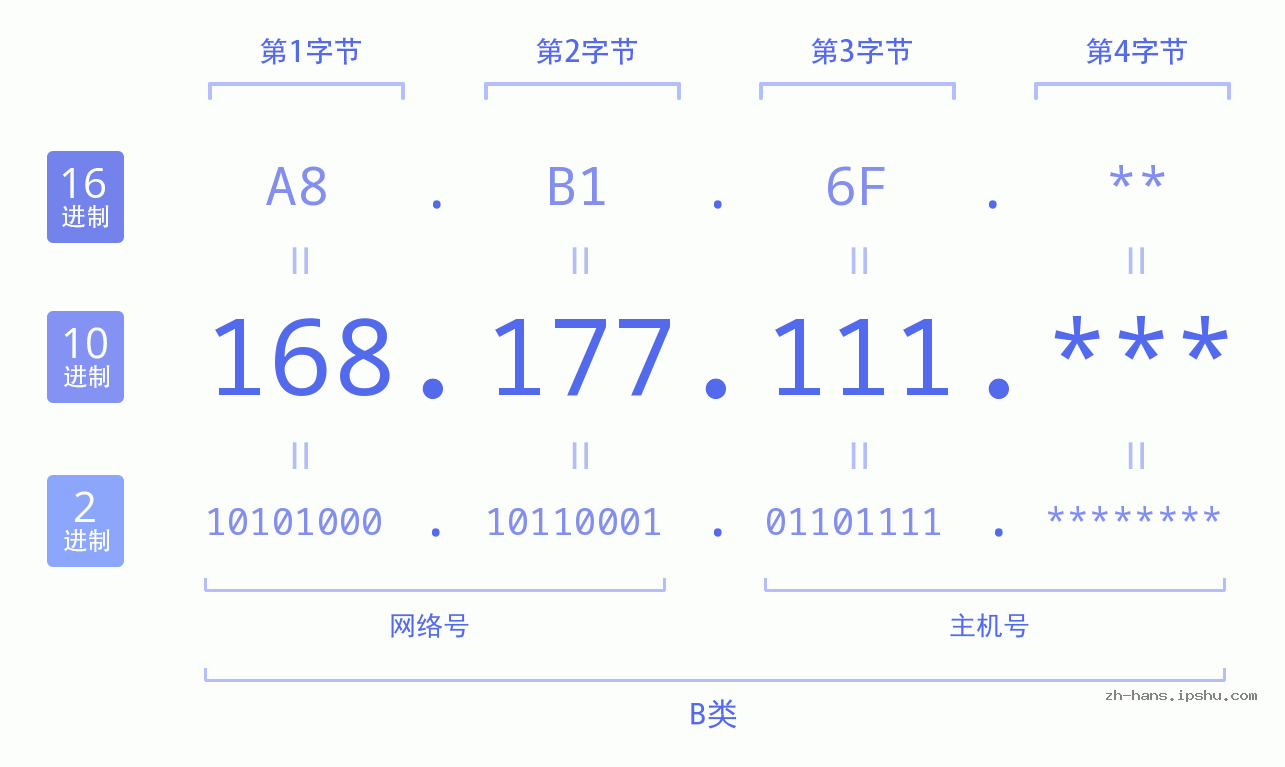 IP地址:168.177.111 数据结构图 二进制 十进制 十六进制 IPv4: 168.177.111 网络类型 网络号 主机号