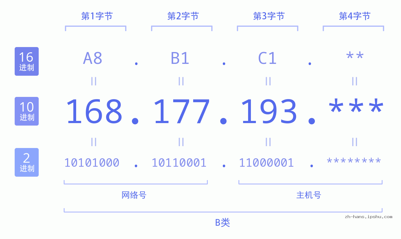 IP地址:168.177.193 数据结构图 二进制 十进制 十六进制 IPv4: 168.177.193 网络类型 网络号 主机号