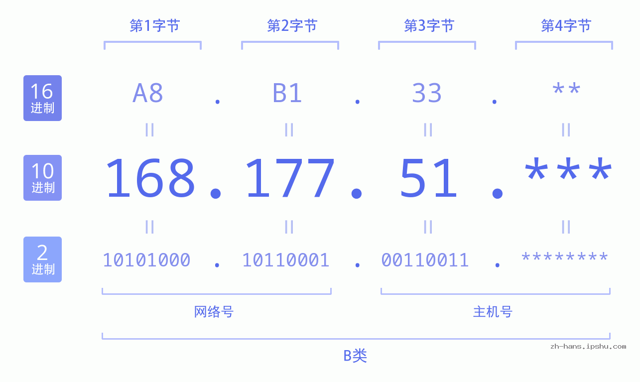 IP地址:168.177.51 数据结构图 二进制 十进制 十六进制 IPv4: 168.177.51 网络类型 网络号 主机号