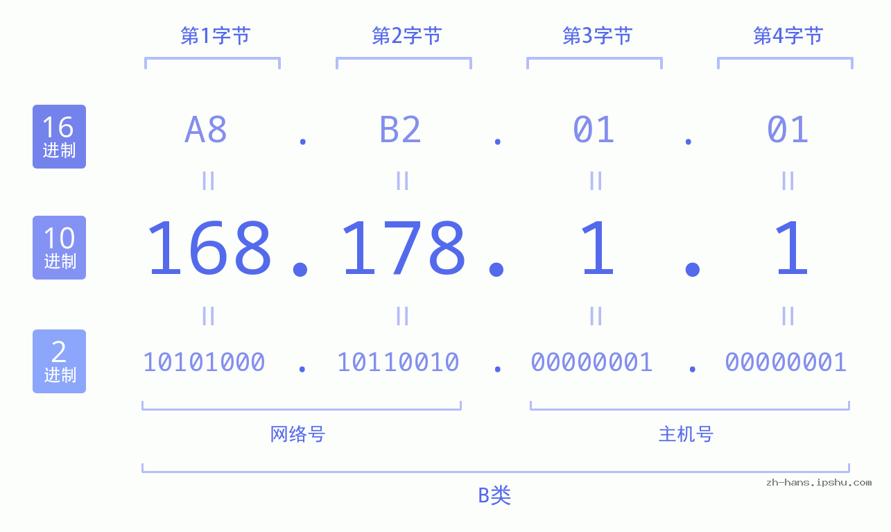 IP地址:168.178.1.1 数据结构图 二进制 十进制 十六进制 IPv4: 168.178.1.1 网络类型 网络号 主机号