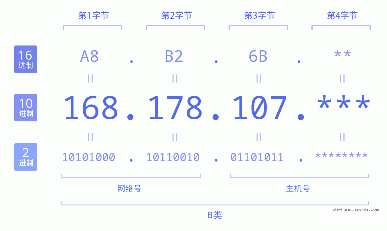IP地址:168.178.107 数据结构图 二进制 十进制 十六进制 IPv4: 168.178.107 网络类型 网络号 主机号