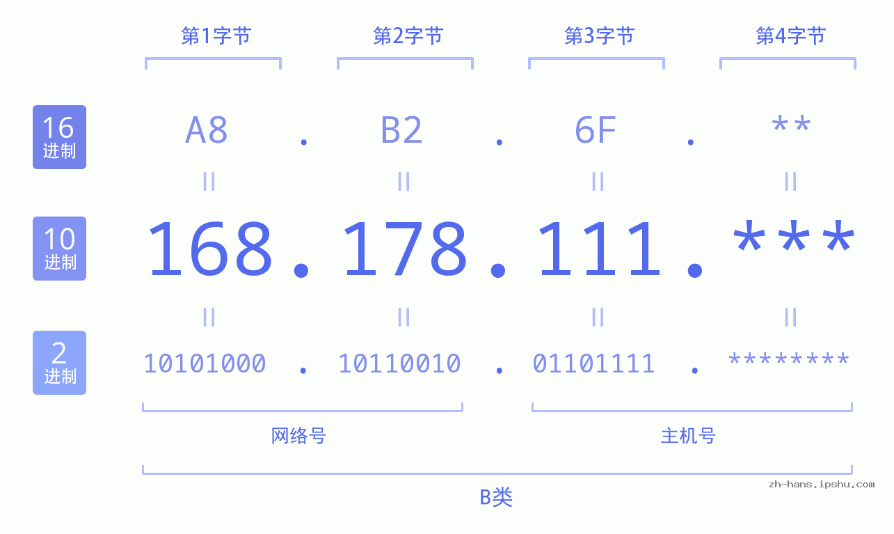 IP地址:168.178.111 数据结构图 二进制 十进制 十六进制 IPv4: 168.178.111 网络类型 网络号 主机号