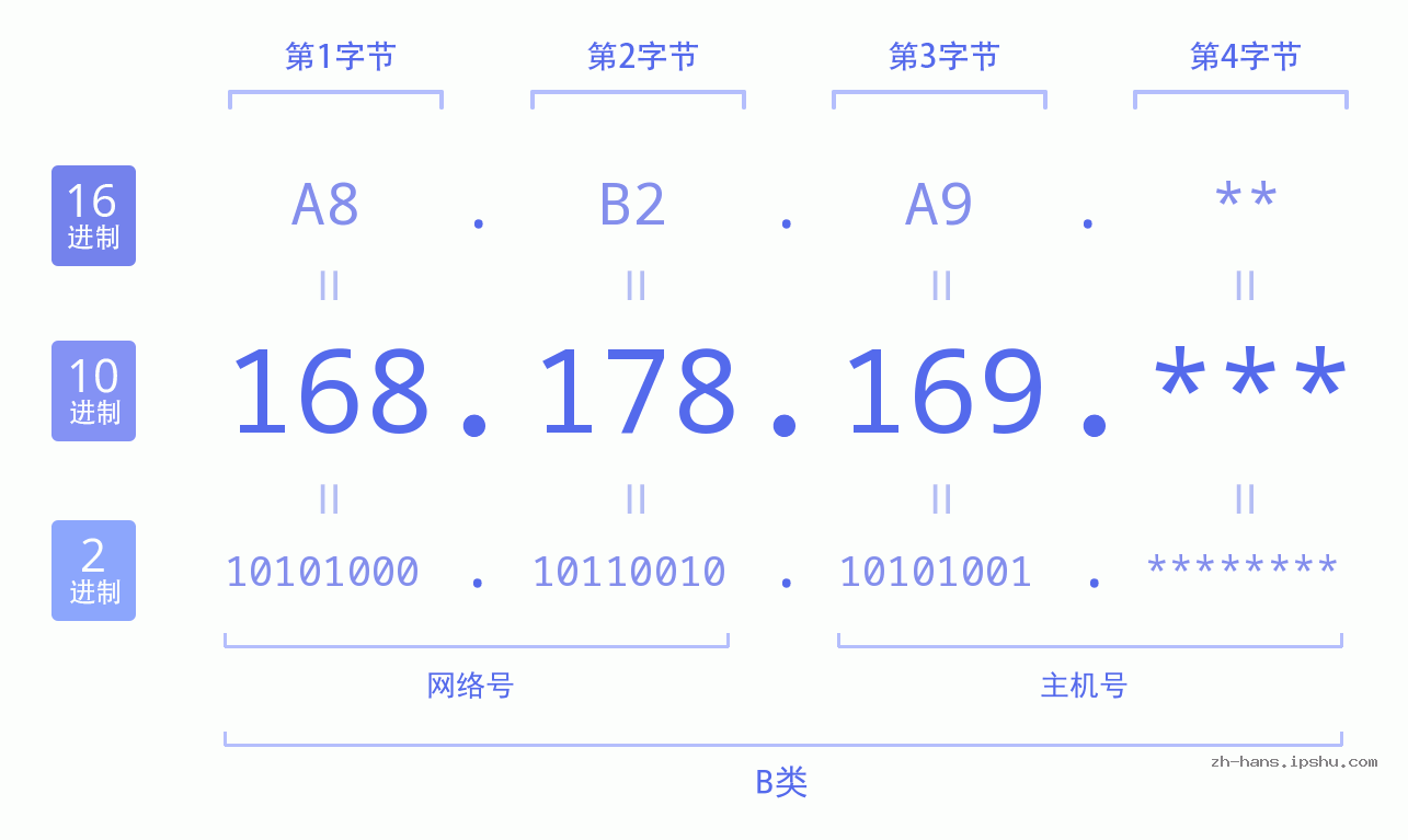 IP地址:168.178.169 数据结构图 二进制 十进制 十六进制 IPv4: 168.178.169 网络类型 网络号 主机号