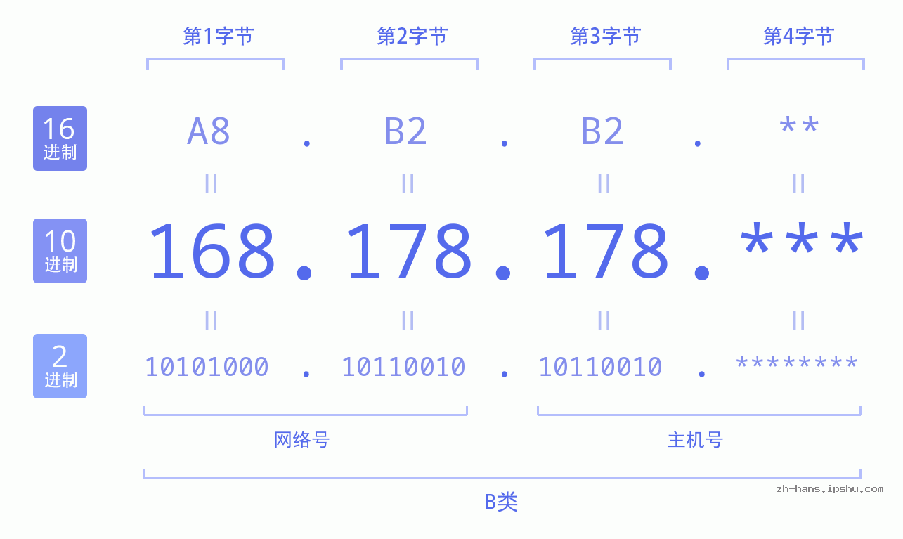 IP地址:168.178.178 数据结构图 二进制 十进制 十六进制 IPv4: 168.178.178 网络类型 网络号 主机号