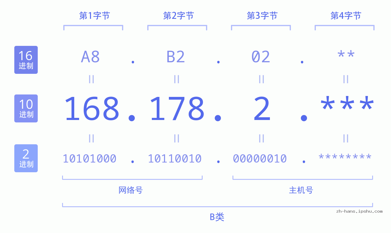 IP地址:168.178.2 数据结构图 二进制 十进制 十六进制 IPv4: 168.178.2 网络类型 网络号 主机号