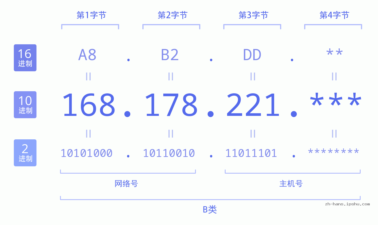 IP地址:168.178.221 数据结构图 二进制 十进制 十六进制 IPv4: 168.178.221 网络类型 网络号 主机号