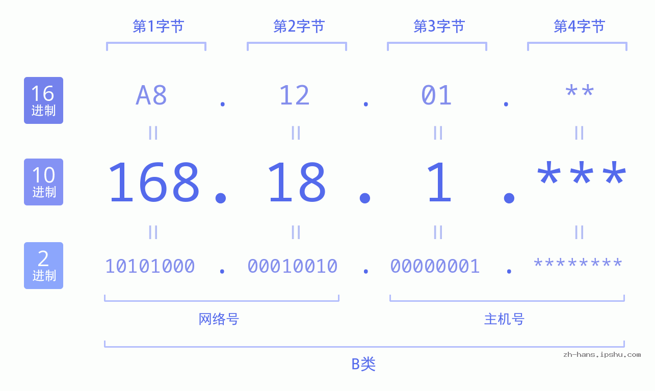 IP地址:168.18.1 数据结构图 二进制 十进制 十六进制 IPv4: 168.18.1 网络类型 网络号 主机号