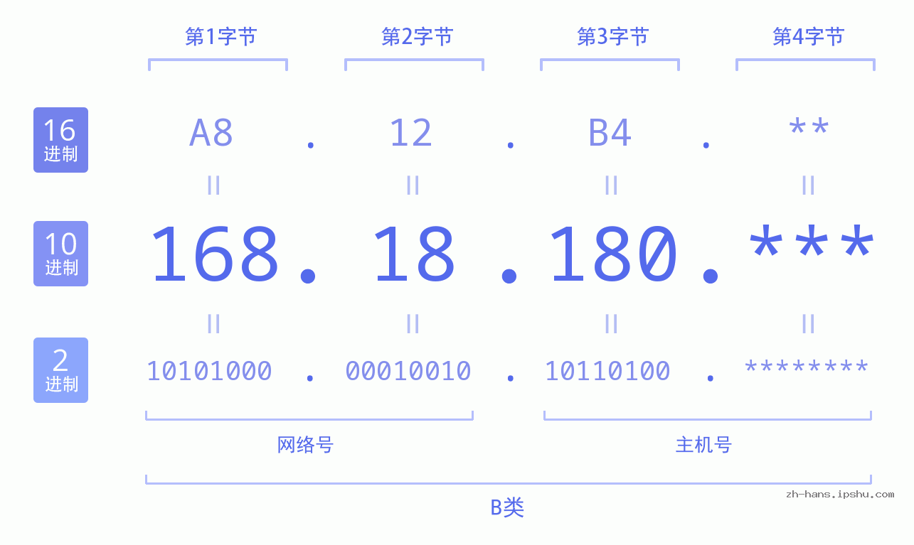 IP地址:168.18.180 数据结构图 二进制 十进制 十六进制 IPv4: 168.18.180 网络类型 网络号 主机号