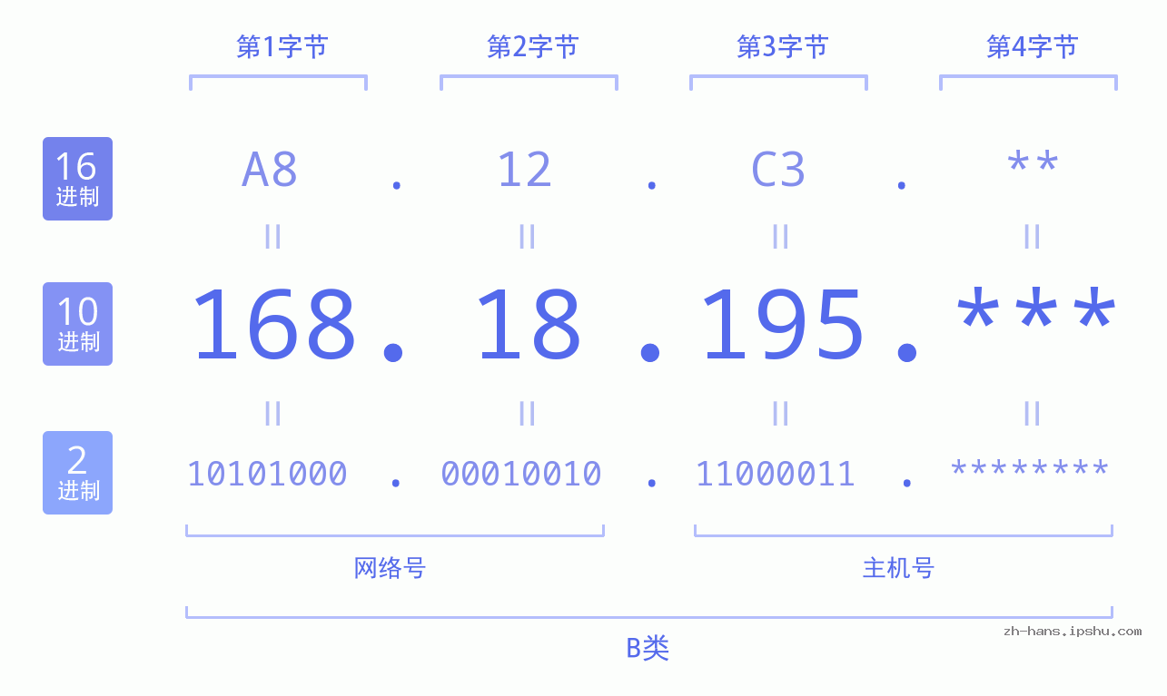 IP地址:168.18.195 数据结构图 二进制 十进制 十六进制 IPv4: 168.18.195 网络类型 网络号 主机号