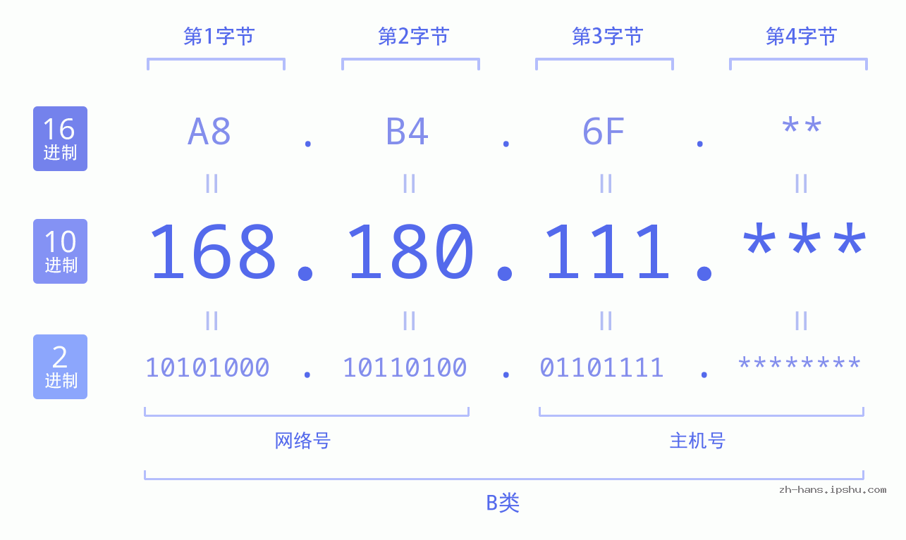 IP地址:168.180.111 数据结构图 二进制 十进制 十六进制 IPv4: 168.180.111 网络类型 网络号 主机号