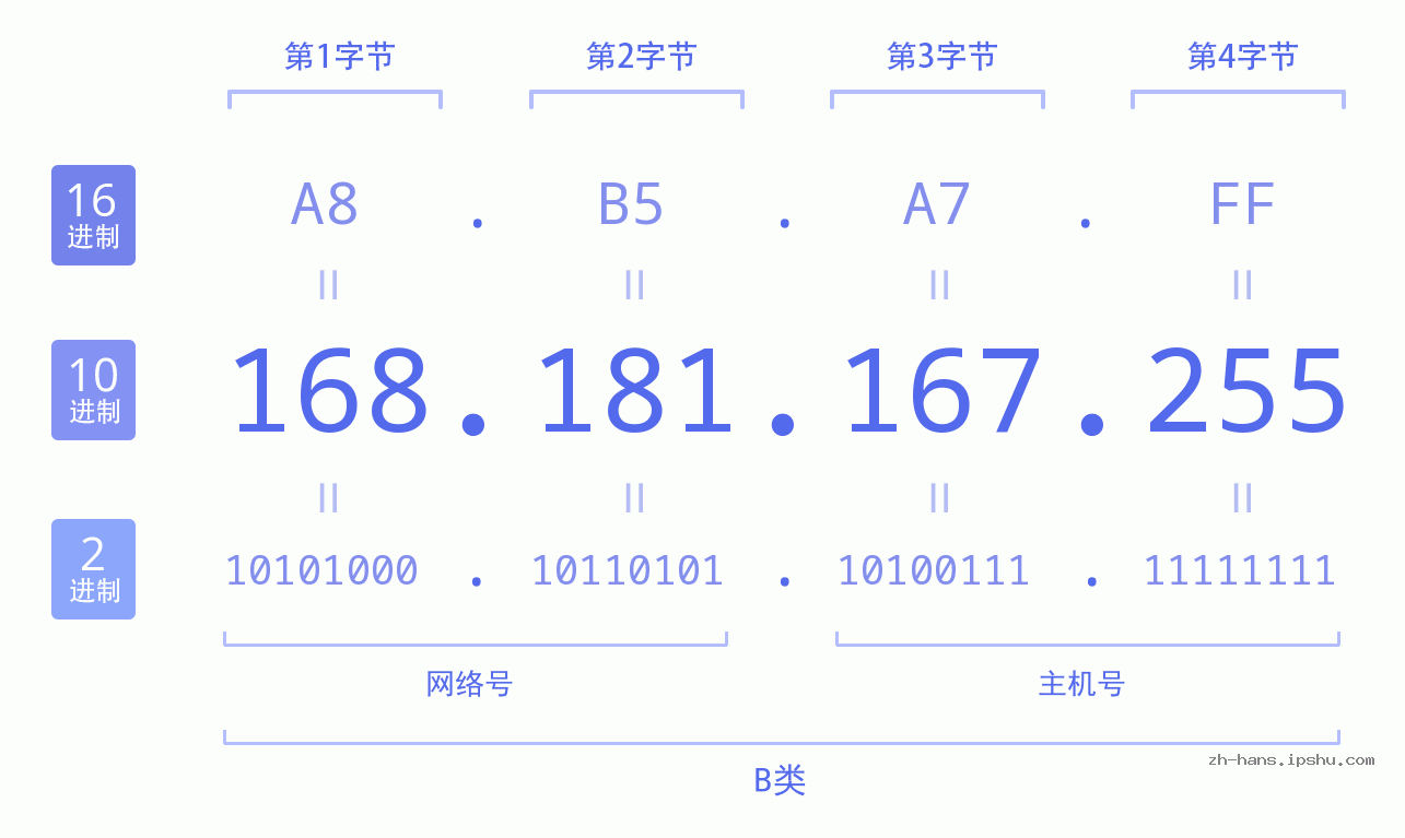 IP地址:168.181.167.255 数据结构图 二进制 十进制 十六进制 IPv4: 168.181.167.255 网络类型 网络号 主机号