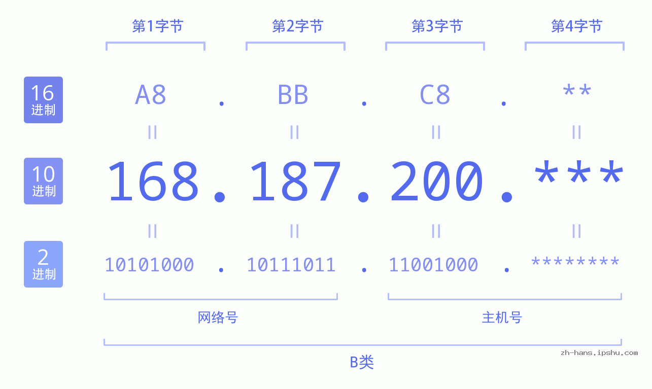 IP地址:168.187.200 数据结构图 二进制 十进制 十六进制 IPv4: 168.187.200 网络类型 网络号 主机号