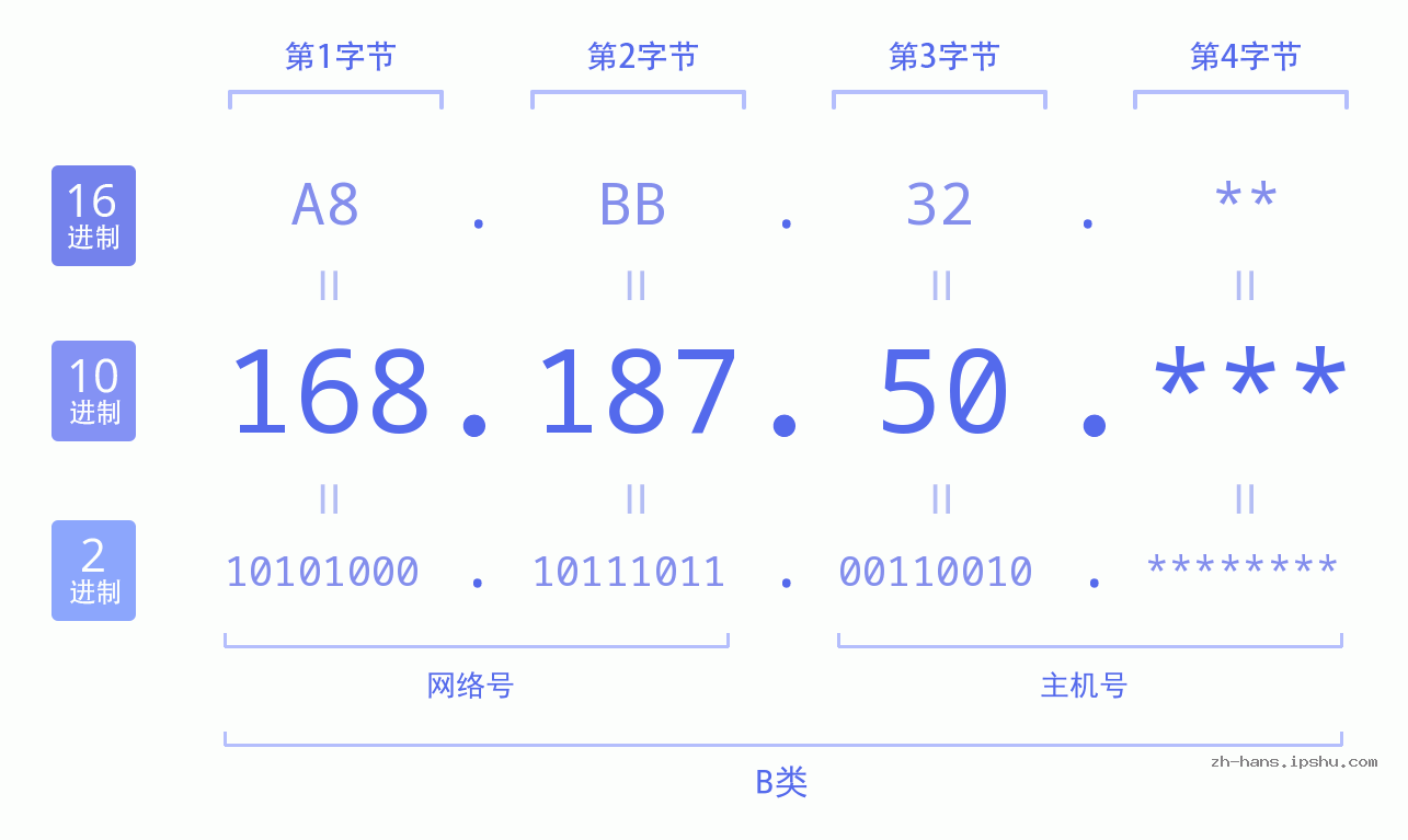 IP地址:168.187.50 数据结构图 二进制 十进制 十六进制 IPv4: 168.187.50 网络类型 网络号 主机号