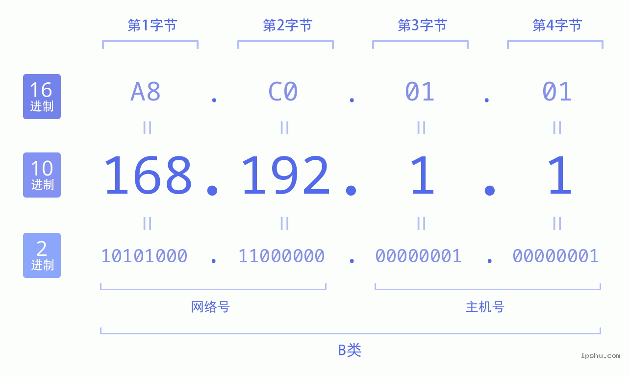 IPv4: 168.192.1.1 网络类型 网络号 主机号