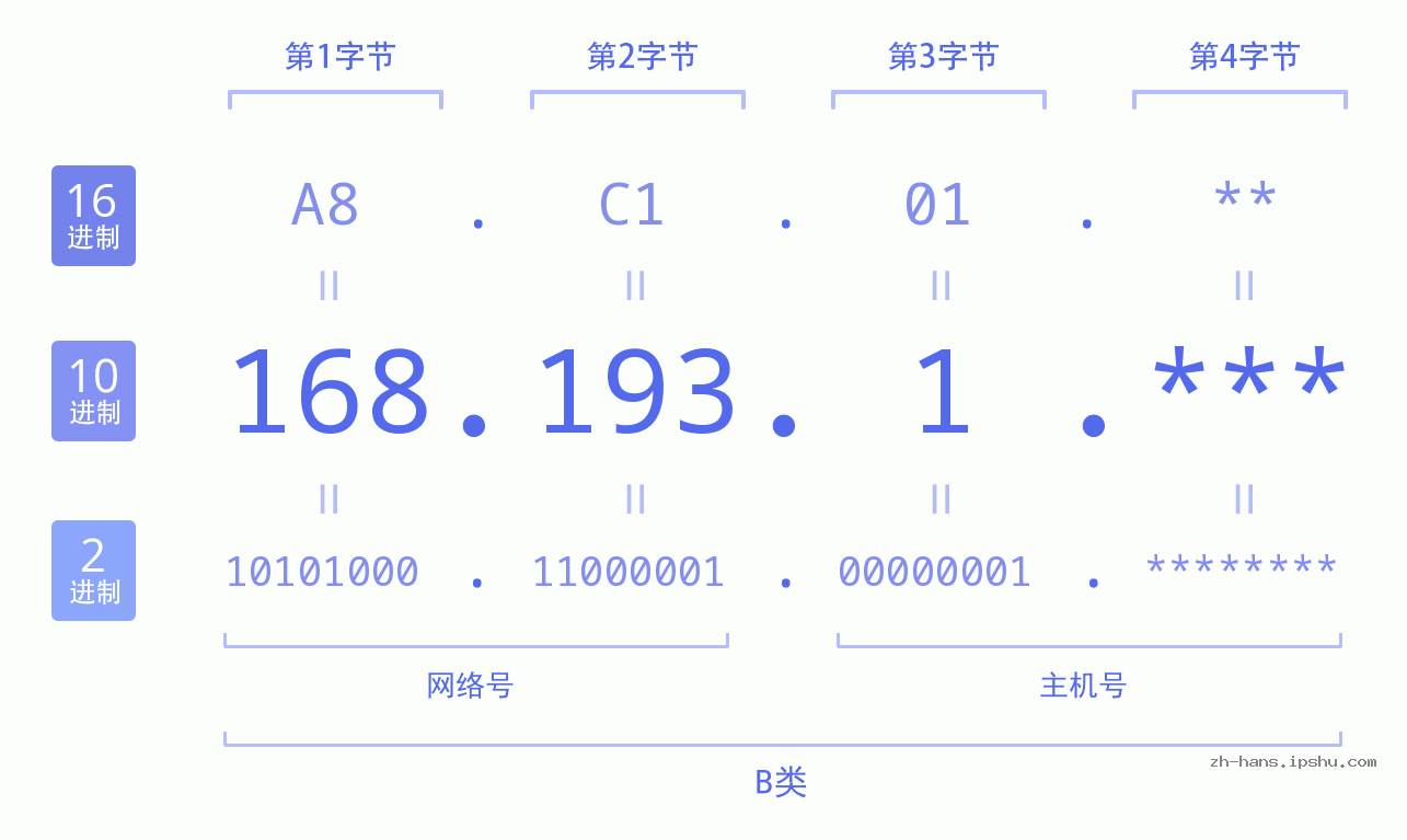 IP地址:168.193.1 数据结构图 二进制 十进制 十六进制 IPv4: 168.193.1 网络类型 网络号 主机号