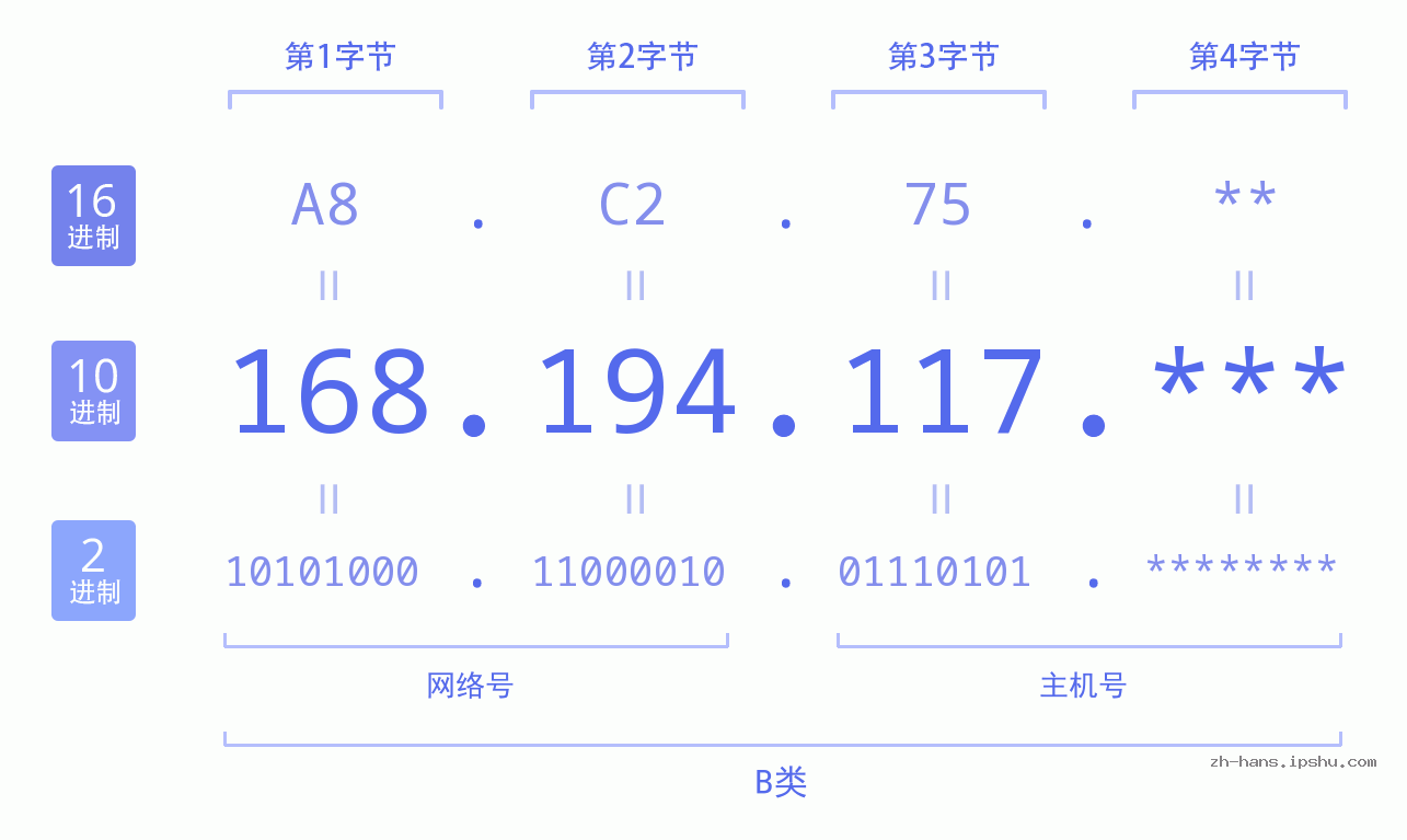 IP地址:168.194.117 数据结构图 二进制 十进制 十六进制 IPv4: 168.194.117 网络类型 网络号 主机号