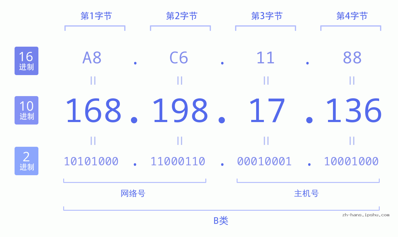 IP地址:168.198.17.136 数据结构图 二进制 十进制 十六进制 IPv4: 168.198.17.136 网络类型 网络号 主机号