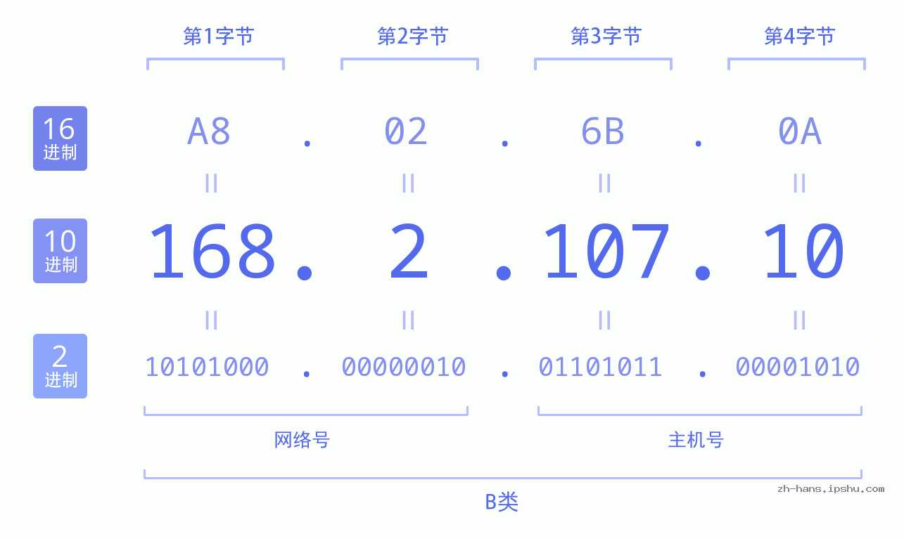 IP地址:168.2.107.10 数据结构图 二进制 十进制 十六进制 IPv4: 168.2.107.10 网络类型 网络号 主机号