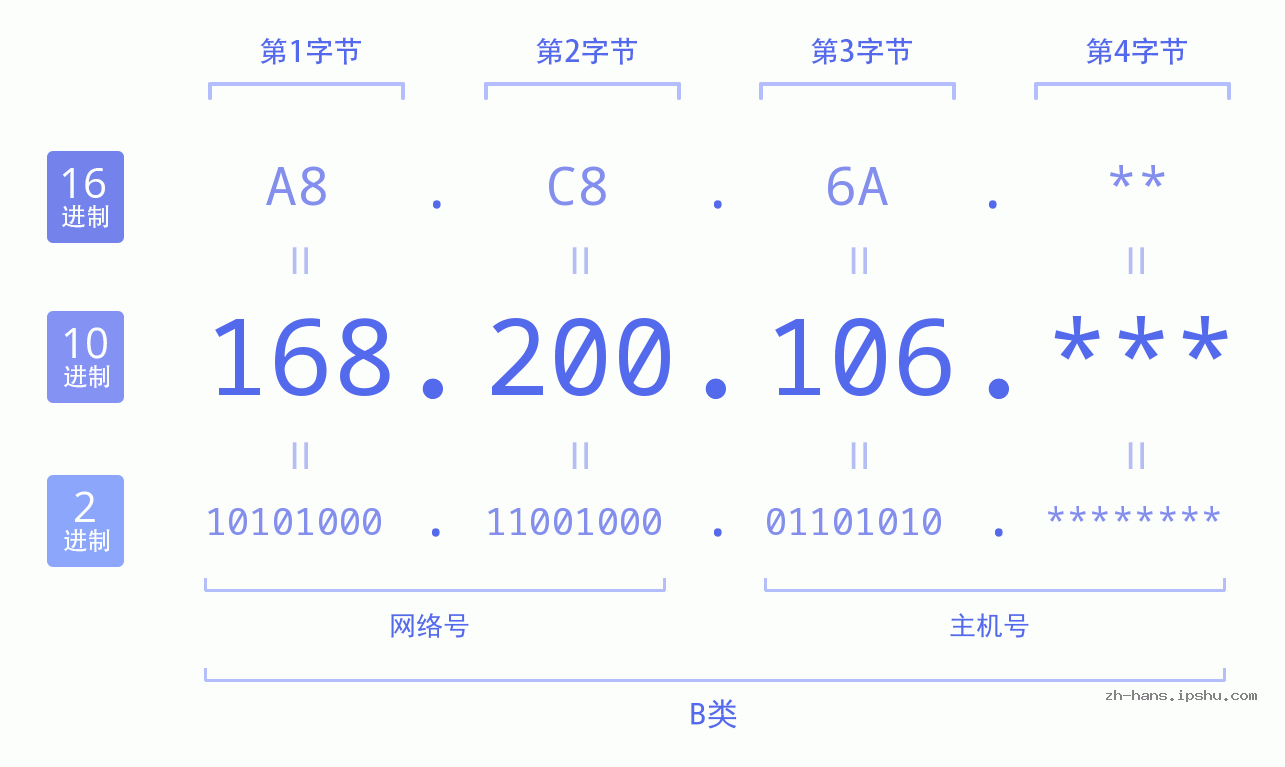 IP地址:168.200.106 数据结构图 二进制 十进制 十六进制 IPv4: 168.200.106 网络类型 网络号 主机号