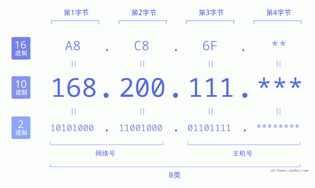 IP地址:168.200.111 数据结构图 二进制 十进制 十六进制 IPv4: 168.200.111 网络类型 网络号 主机号