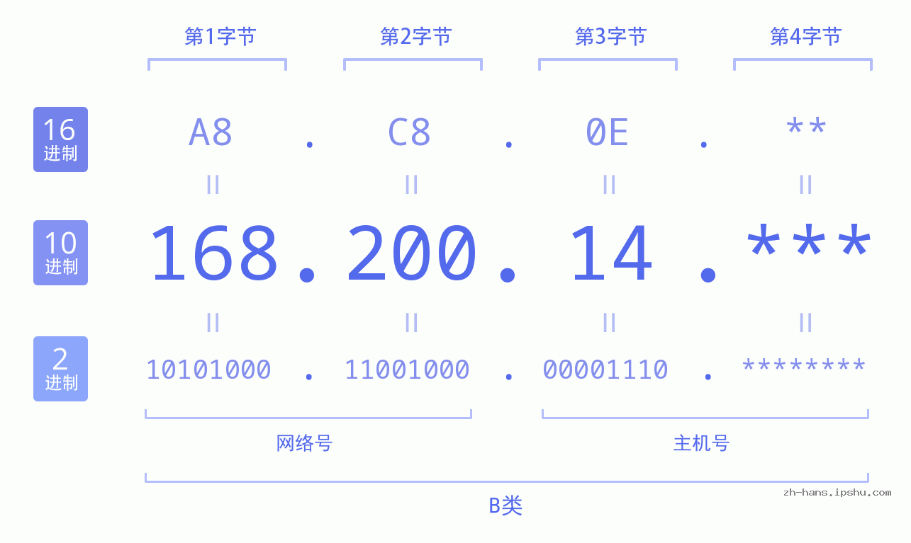 IP地址:168.200.14 数据结构图 二进制 十进制 十六进制 IPv4: 168.200.14 网络类型 网络号 主机号