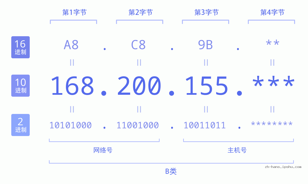 IP地址:168.200.155 数据结构图 二进制 十进制 十六进制 IPv4: 168.200.155 网络类型 网络号 主机号