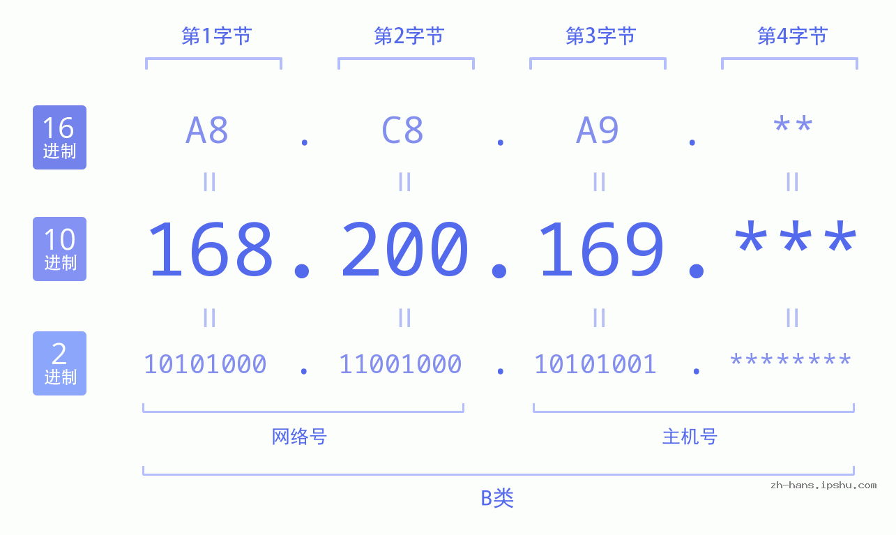 IP地址:168.200.169 数据结构图 二进制 十进制 十六进制 IPv4: 168.200.169 网络类型 网络号 主机号