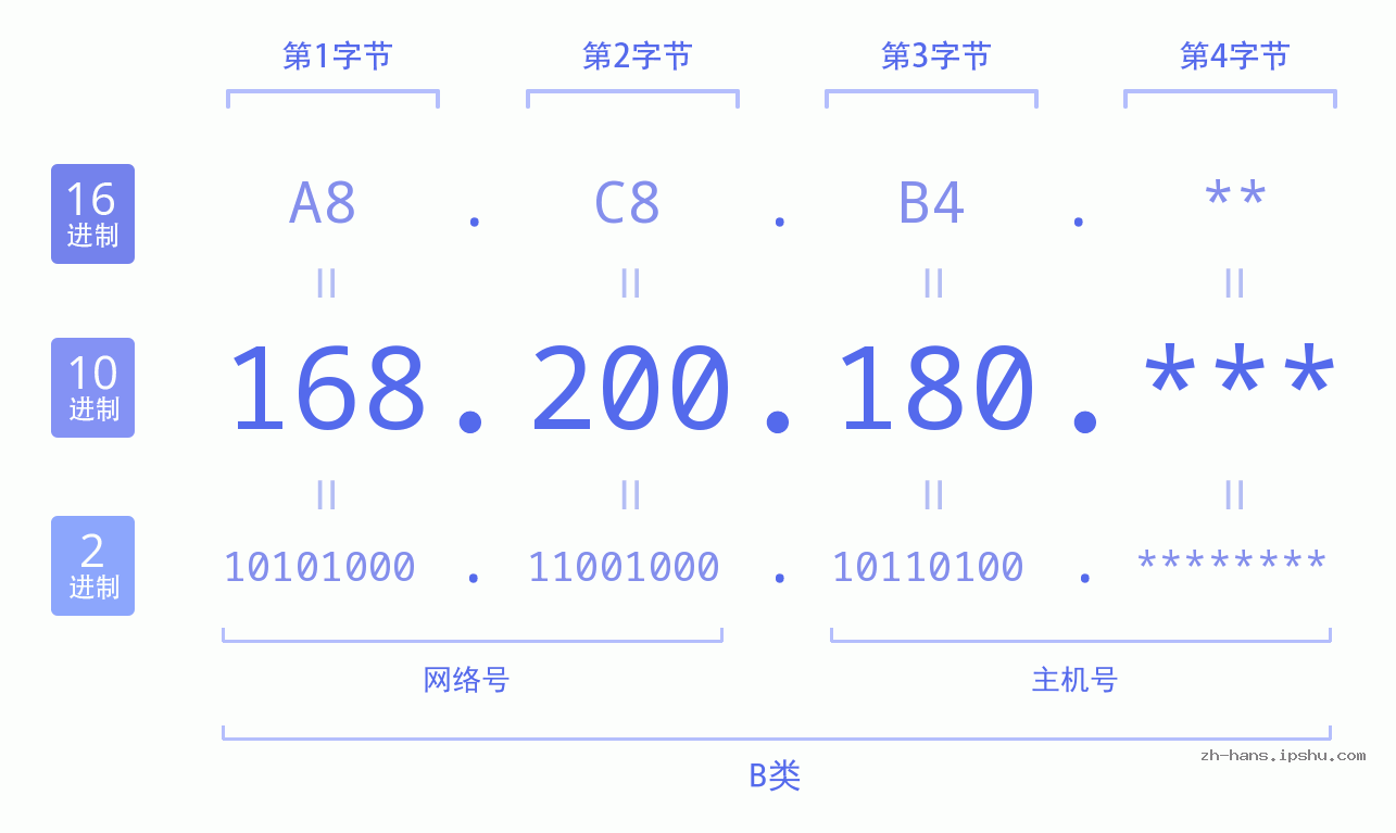 IP地址:168.200.180 数据结构图 二进制 十进制 十六进制 IPv4: 168.200.180 网络类型 网络号 主机号