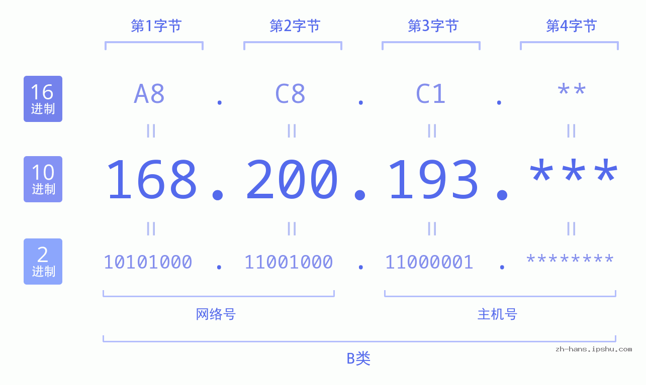 IP地址:168.200.193 数据结构图 二进制 十进制 十六进制 IPv4: 168.200.193 网络类型 网络号 主机号