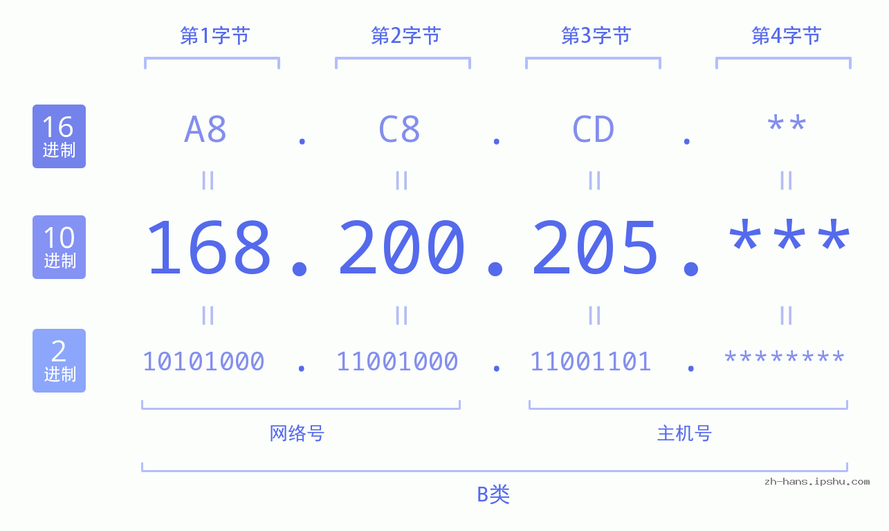 IP地址:168.200.205 数据结构图 二进制 十进制 十六进制 IPv4: 168.200.205 网络类型 网络号 主机号