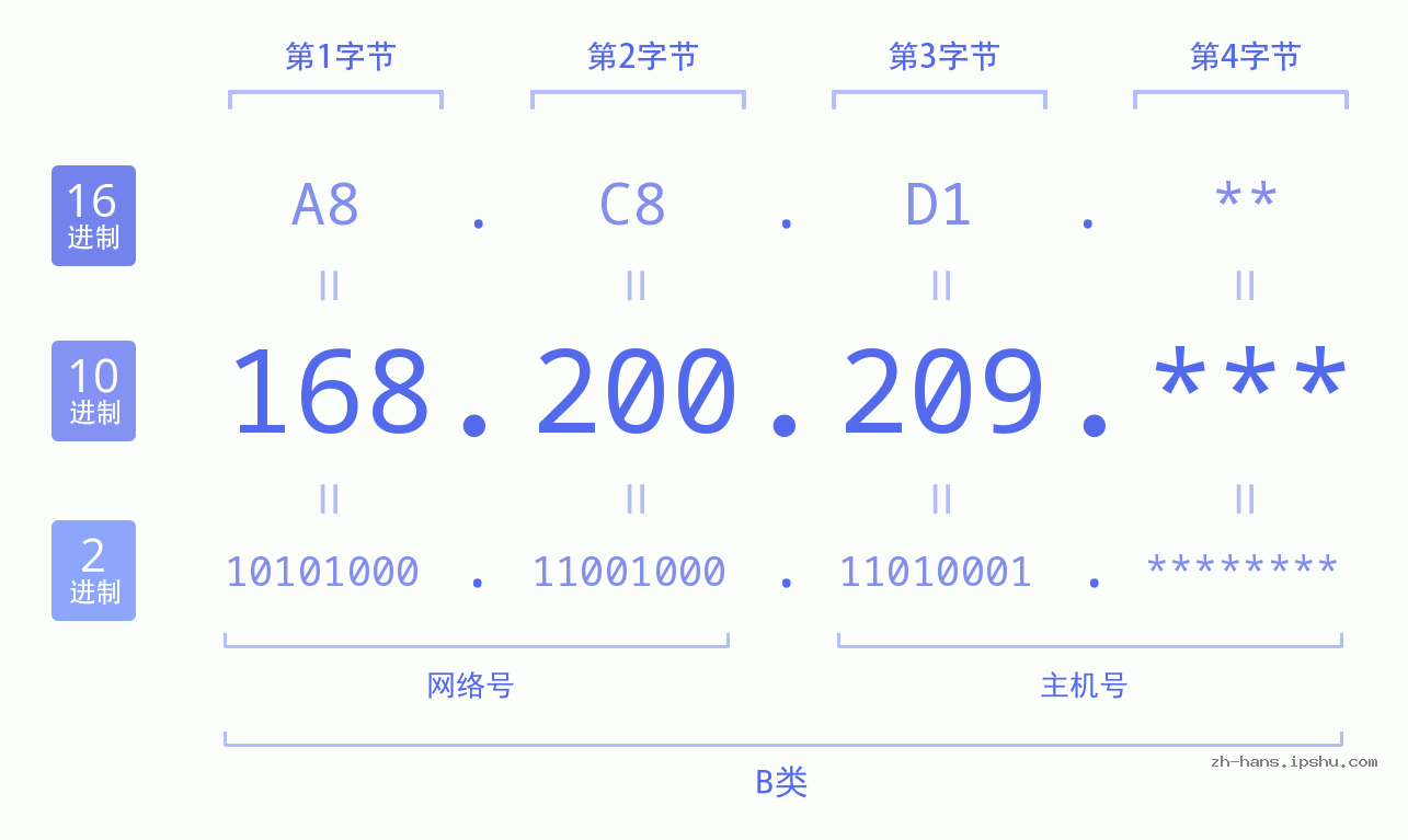 IP地址:168.200.209 数据结构图 二进制 十进制 十六进制 IPv4: 168.200.209 网络类型 网络号 主机号