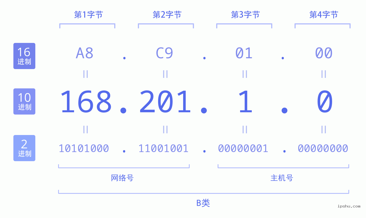 IPv4: 168.201.1.0 网络类型 网络号 主机号