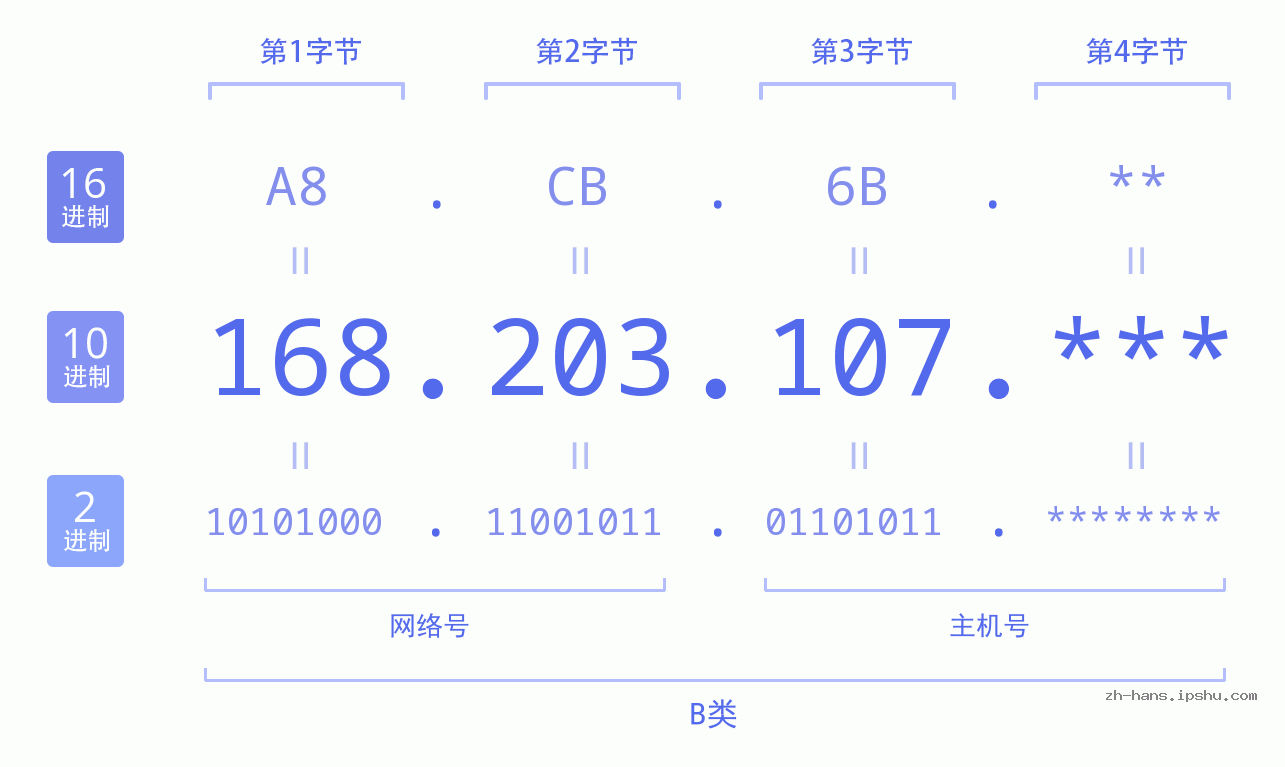 IP地址:168.203.107 数据结构图 二进制 十进制 十六进制 IPv4: 168.203.107 网络类型 网络号 主机号