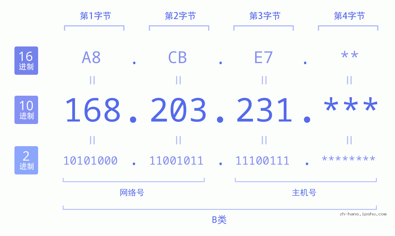 IP地址:168.203.231 数据结构图 二进制 十进制 十六进制 IPv4: 168.203.231 网络类型 网络号 主机号