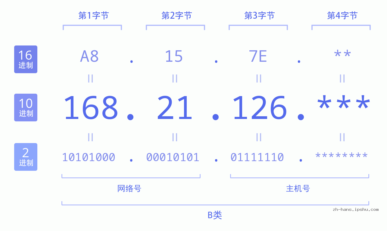IP地址:168.21.126 数据结构图 二进制 十进制 十六进制 IPv4: 168.21.126 网络类型 网络号 主机号