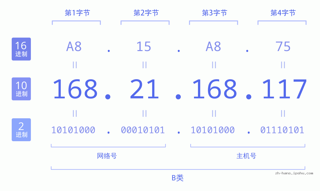 IP地址:168.21.168.117 数据结构图 二进制 十进制 十六进制 IPv4: 168.21.168.117 网络类型 网络号 主机号