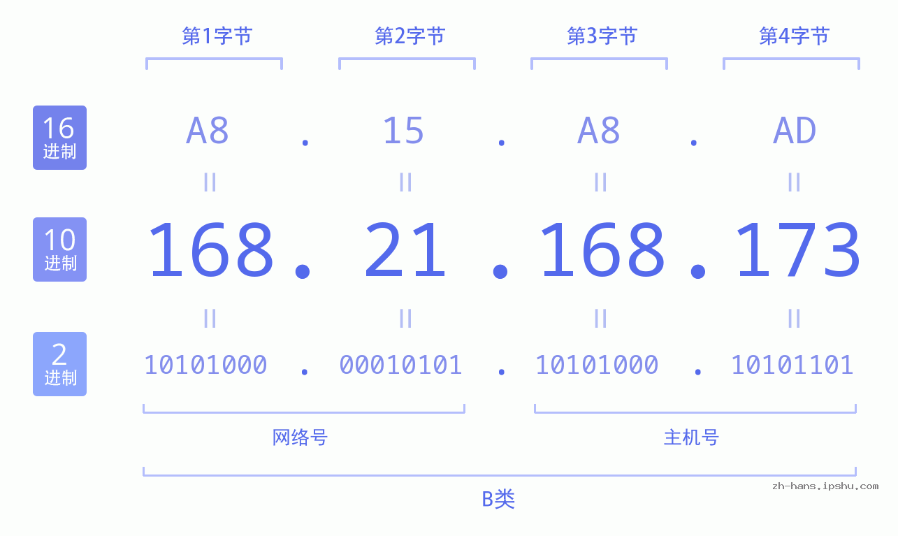 IP地址:168.21.168.173 数据结构图 二进制 十进制 十六进制 IPv4: 168.21.168.173 网络类型 网络号 主机号