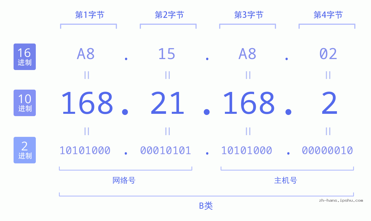 IP地址:168.21.168.2 数据结构图 二进制 十进制 十六进制 IPv4: 168.21.168.2 网络类型 网络号 主机号