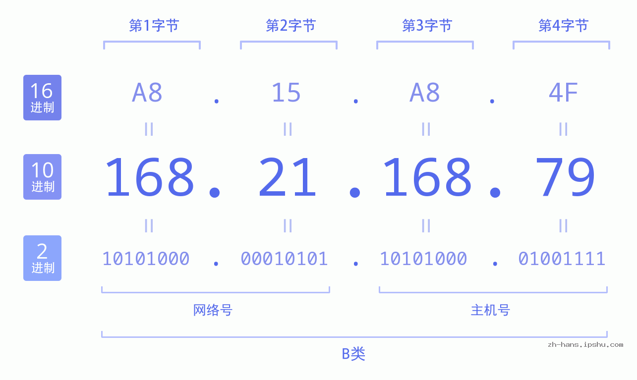IP地址:168.21.168.79 数据结构图 二进制 十进制 十六进制 IPv4: 168.21.168.79 网络类型 网络号 主机号