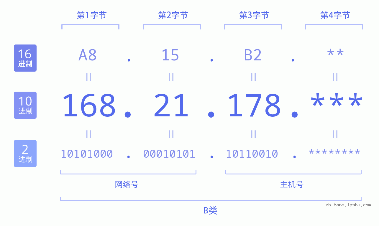 IP地址:168.21.178 数据结构图 二进制 十进制 十六进制 IPv4: 168.21.178 网络类型 网络号 主机号