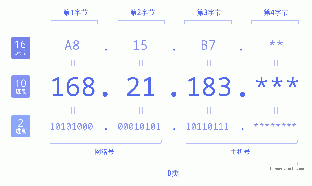 IP地址:168.21.183 数据结构图 二进制 十进制 十六进制 IPv4: 168.21.183 网络类型 网络号 主机号