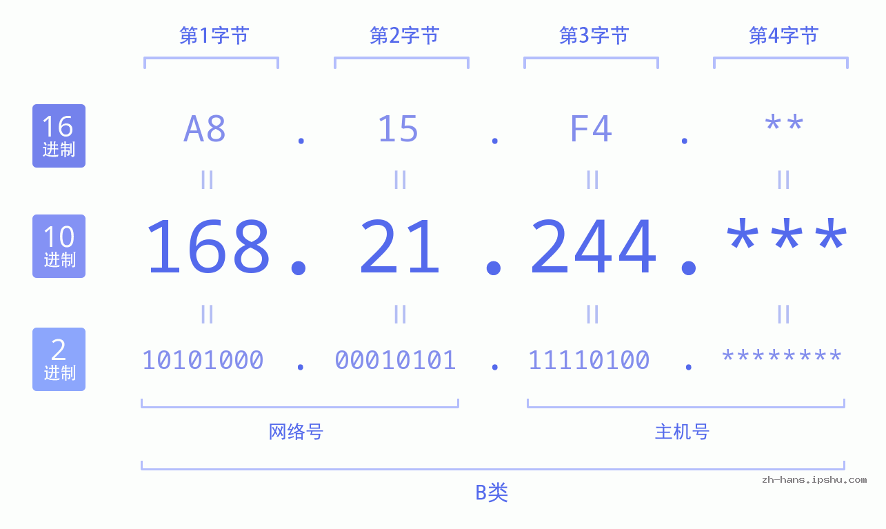 IP地址:168.21.244 数据结构图 二进制 十进制 十六进制 IPv4: 168.21.244 网络类型 网络号 主机号