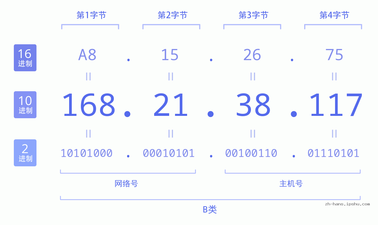 IP地址:168.21.38.117 数据结构图 二进制 十进制 十六进制 IPv4: 168.21.38.117 网络类型 网络号 主机号