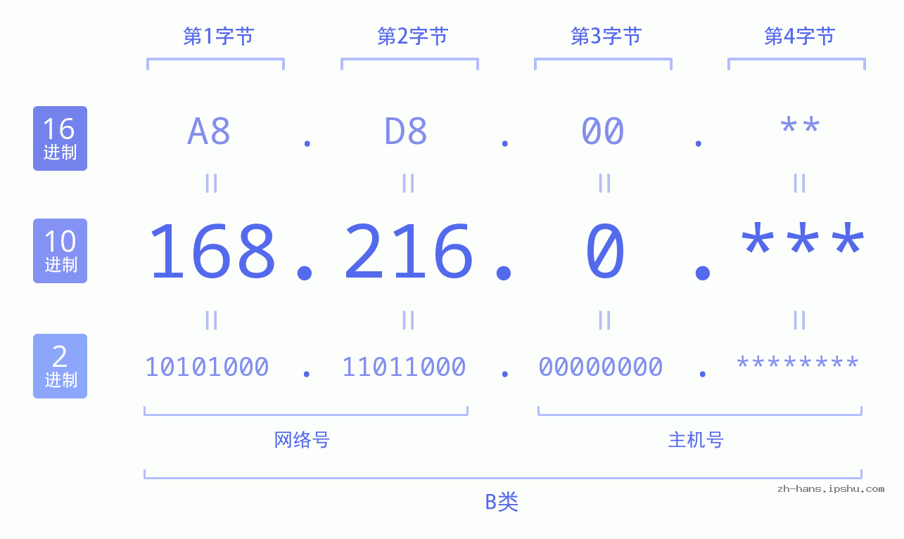 IP地址:168.216.0 数据结构图 二进制 十进制 十六进制 IPv4: 168.216.0 网络类型 网络号 主机号
